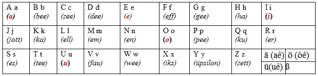 bảng chữ cái tiếng Đức