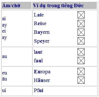 nguyên âm kép trong bảng chữ cái tiếng Đức